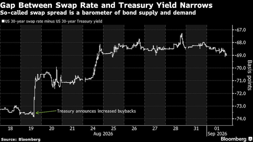 Gap Between Swap Rate and Treasury Yield Narrows | So-called swap spread is a barometer of bond supply and demand Gap Between Swap Rate and Treasury Yield Narrows | So-called swap spread is a barometer of bond supply and demand