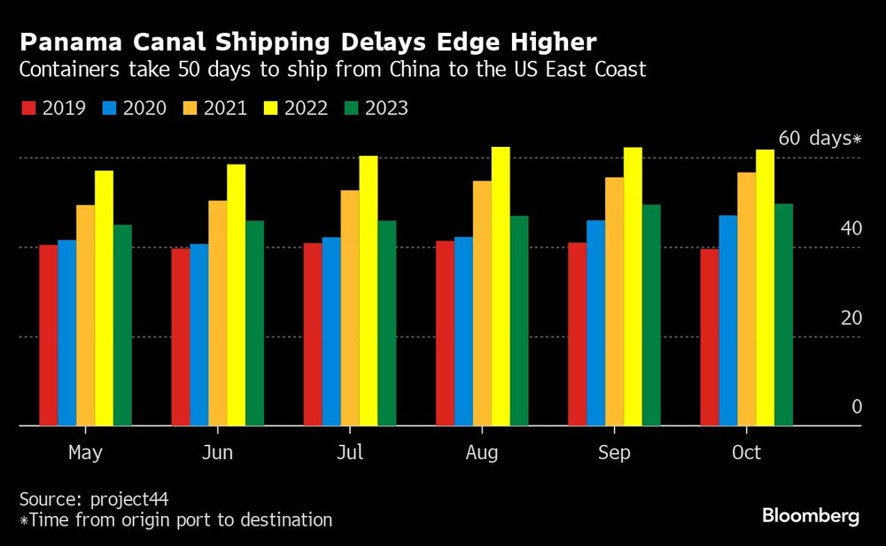 Aumentan los retrasos en el Canal de Panamá | Los contenedores tardan 50 días en llegar de China a la costa este de EE.UU. Aumentan los retrasos en el Canal de Panamá | Los contenedores tardan 50 días en llegar de China a la costa este de EE.UU.