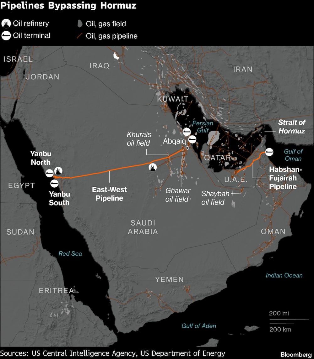 Pipelines Bypassing Hormuz Pipelines Bypassing Hormuz