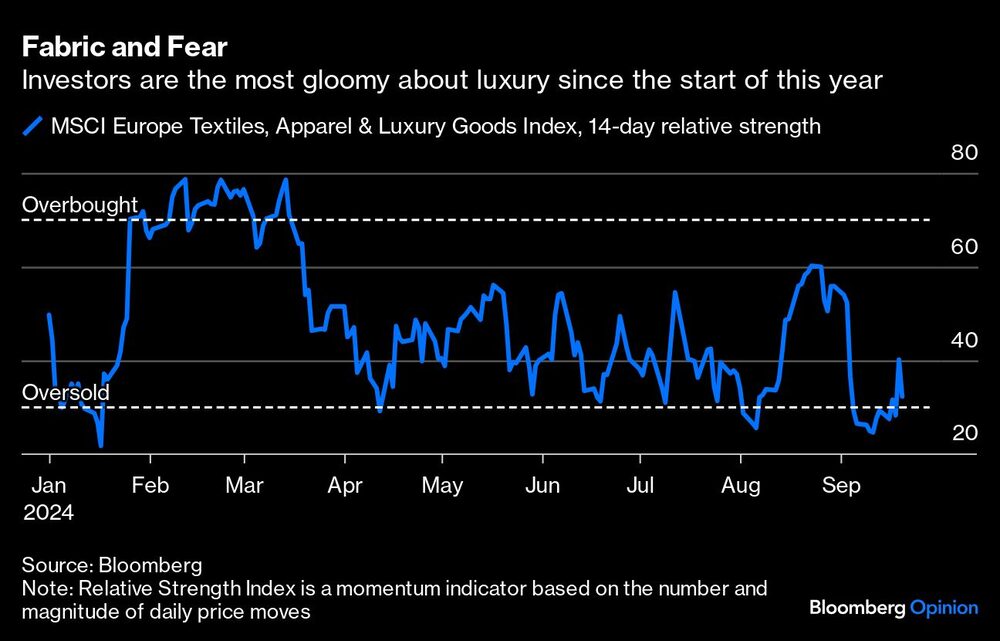 Gráfico del sentimiento de los inversores del lujo Gráfico del sentimiento de los inversores del lujo