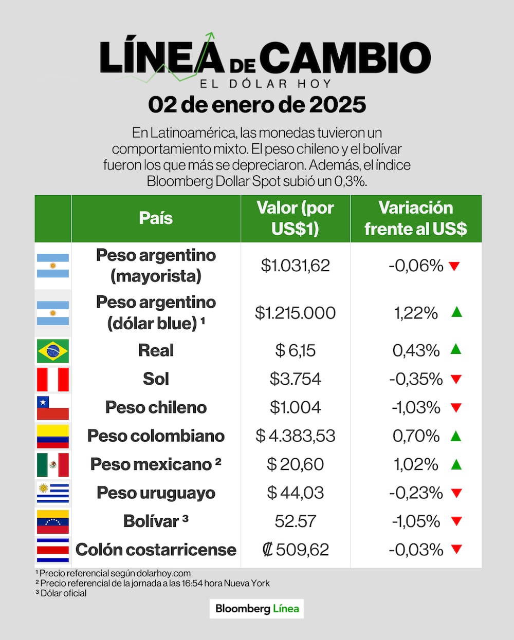Línea de cambio (dólar) - 02 de enero. Línea de cambio (dólar) - 02 de enero.