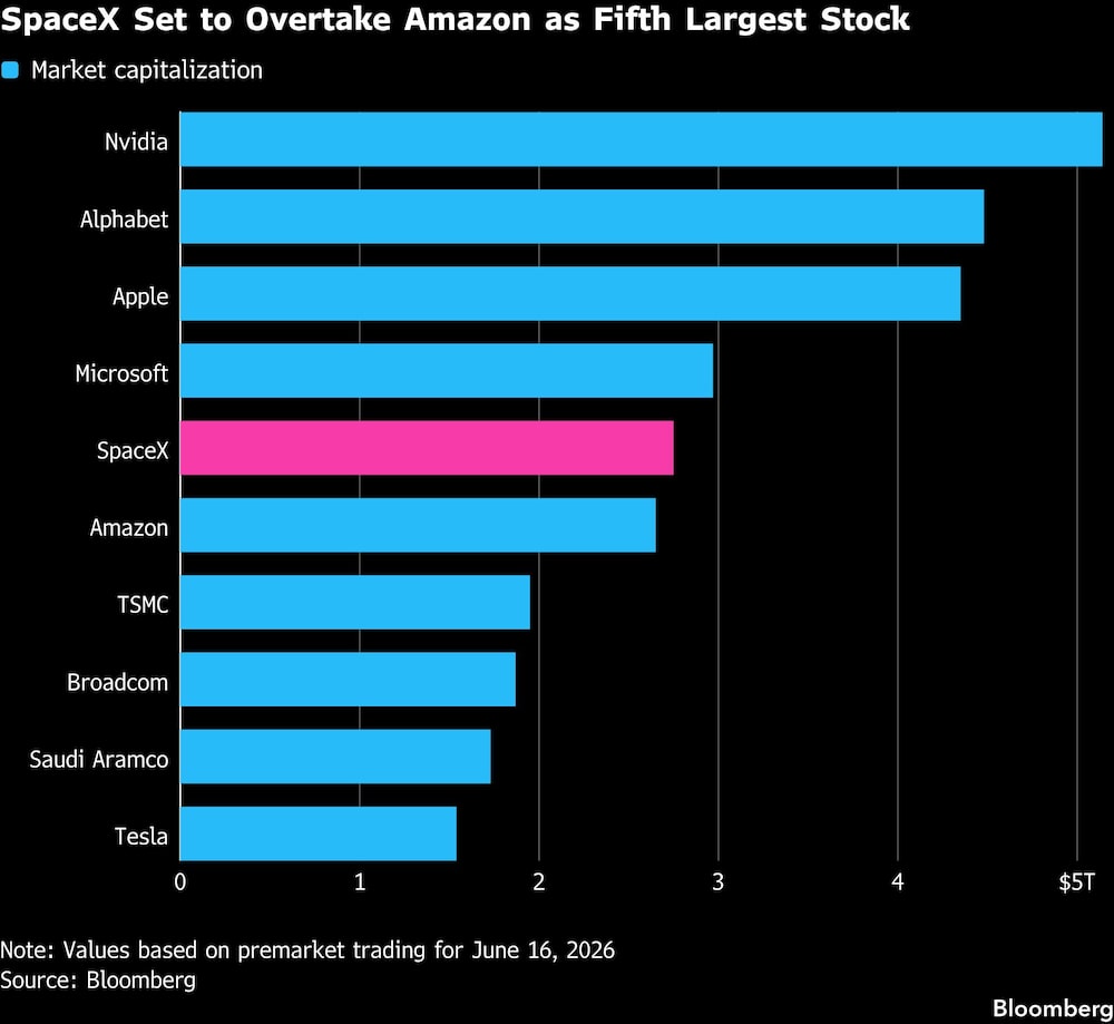 SpaceX Set to Overtake Amazon as Fifth Largest Stock SpaceX Set to Overtake Amazon as Fifth Largest Stock