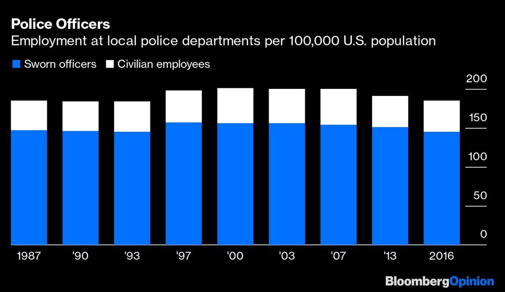 Agentes de policía
Empleo en los departamentos de policía locales por cada 100.000 habitantes de EE.UU.
Azul: agentes jurados
Blanco: empleados civiles Agentes de policía
Empleo en los departamentos de policía locales por cada 100.000 habitantes de EE.UU.
Azul: agentes jurados
Blanco: empleados civiles