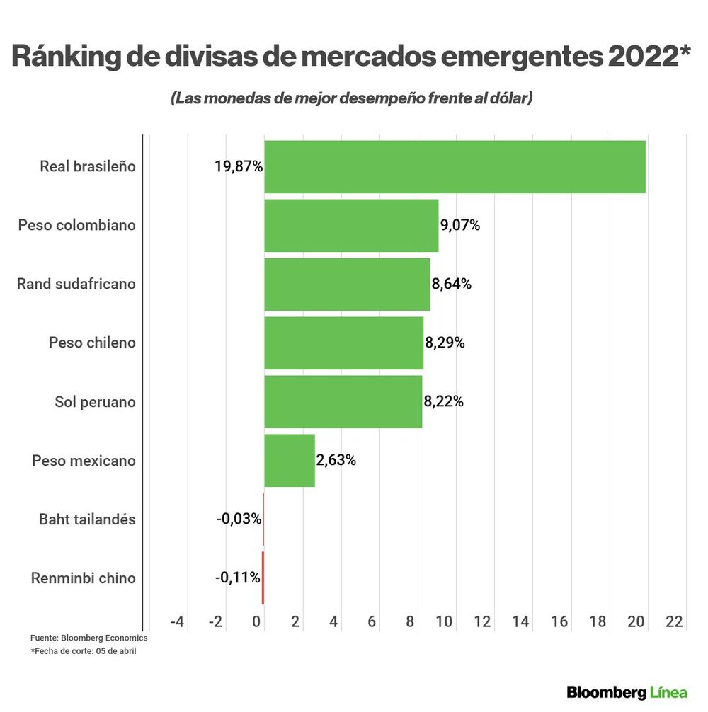Divisas de América Latina y emergentes en comparación al dólar estadounidense en lo que va del 2022: Bloomberg. Divisas de América Latina y emergentes en comparación al dólar estadounidense en lo que va del 2022: Bloomberg.