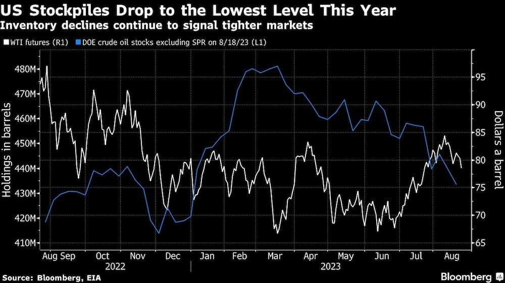 El descenso de las existencias sigue indicando un mercado más tenso El descenso de las existencias sigue indicando un mercado más tenso