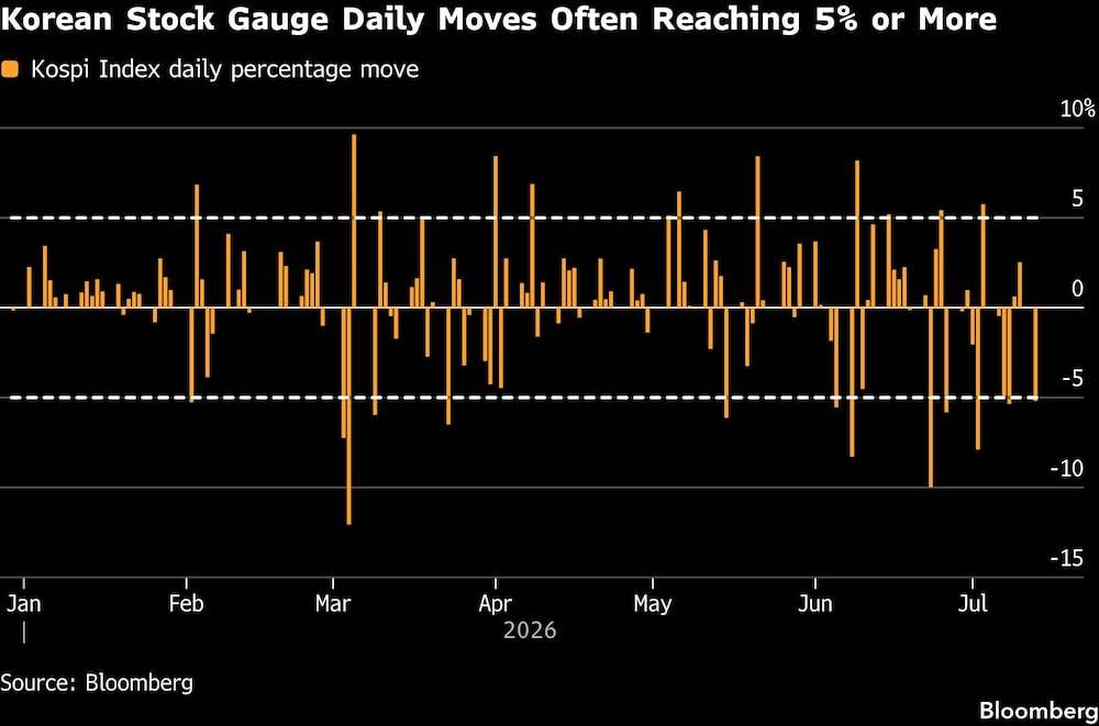 Korean Stock Gauge Daily Moves Often Reaching 5% or More Korean Stock Gauge Daily Moves Often Reaching 5% or More