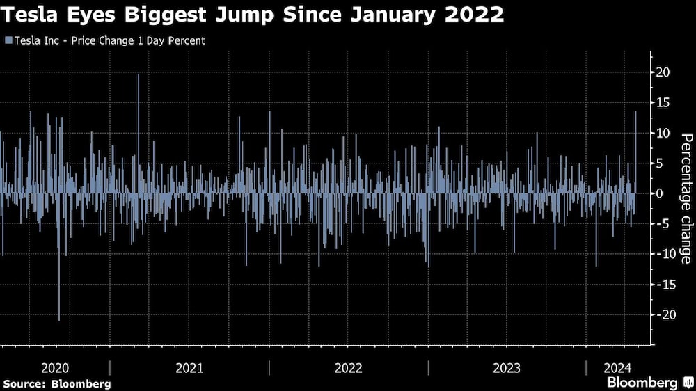 Tesla espera su mayor salto desde enero de 2022 Tesla espera su mayor salto desde enero de 2022