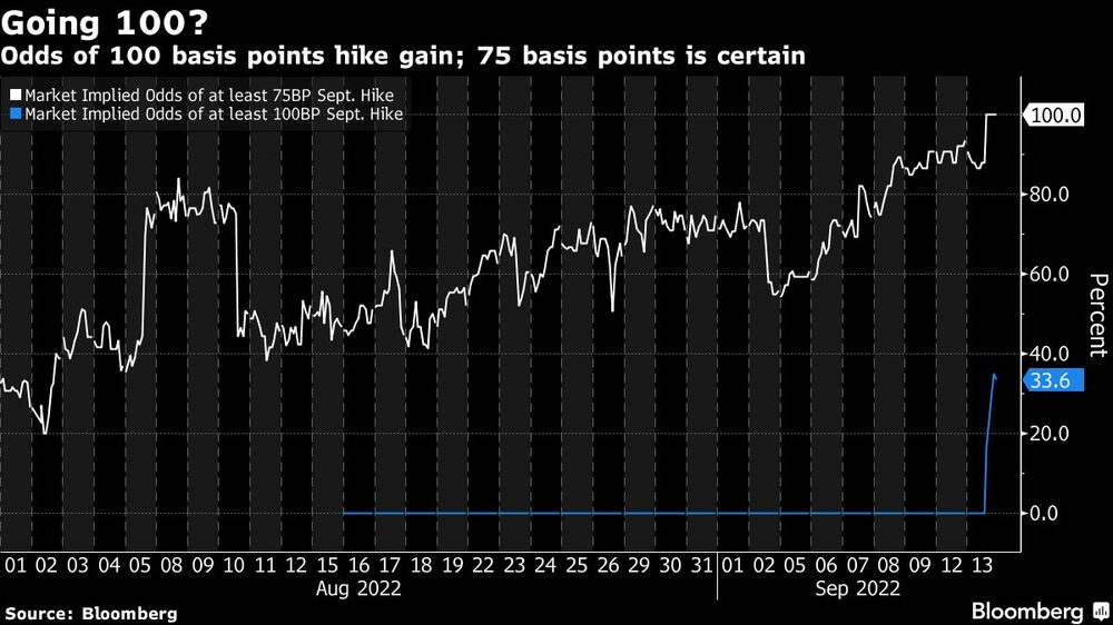 Las probabilidades de un alza de 100 puntos básicos aumentan; un incremento de 75 puntos básicos es seguro Las probabilidades de un alza de 100 puntos básicos aumentan; un incremento de 75 puntos básicos es seguro
