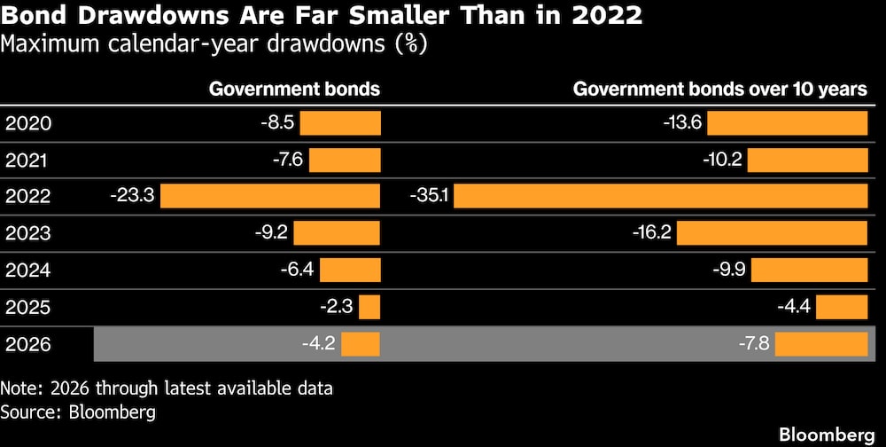 Las caídas de los bonos son mucho menores que las de 2022. Las caídas de los bonos son mucho menores que las de 2022.