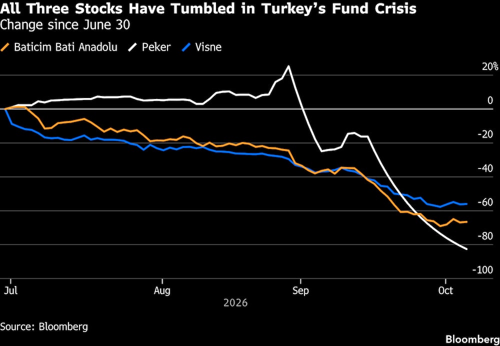 Las tres acciones se han desplomado a raíz de la crisis de los fondos en Turquía. Las tres acciones se han desplomado a raíz de la crisis de los fondos en Turquía.