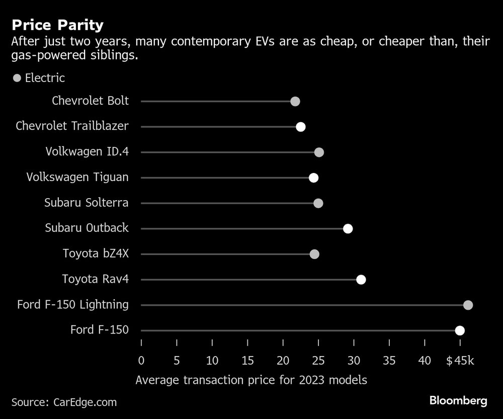 Después de solo dos años, muchos vehículos eléctricos contemporáneos son tan baratos como, o incluso más baratos que, sus versiones a gasolina. Después de solo dos años, muchos vehículos eléctricos contemporáneos son tan baratos como, o incluso más baratos que, sus versiones a gasolina.