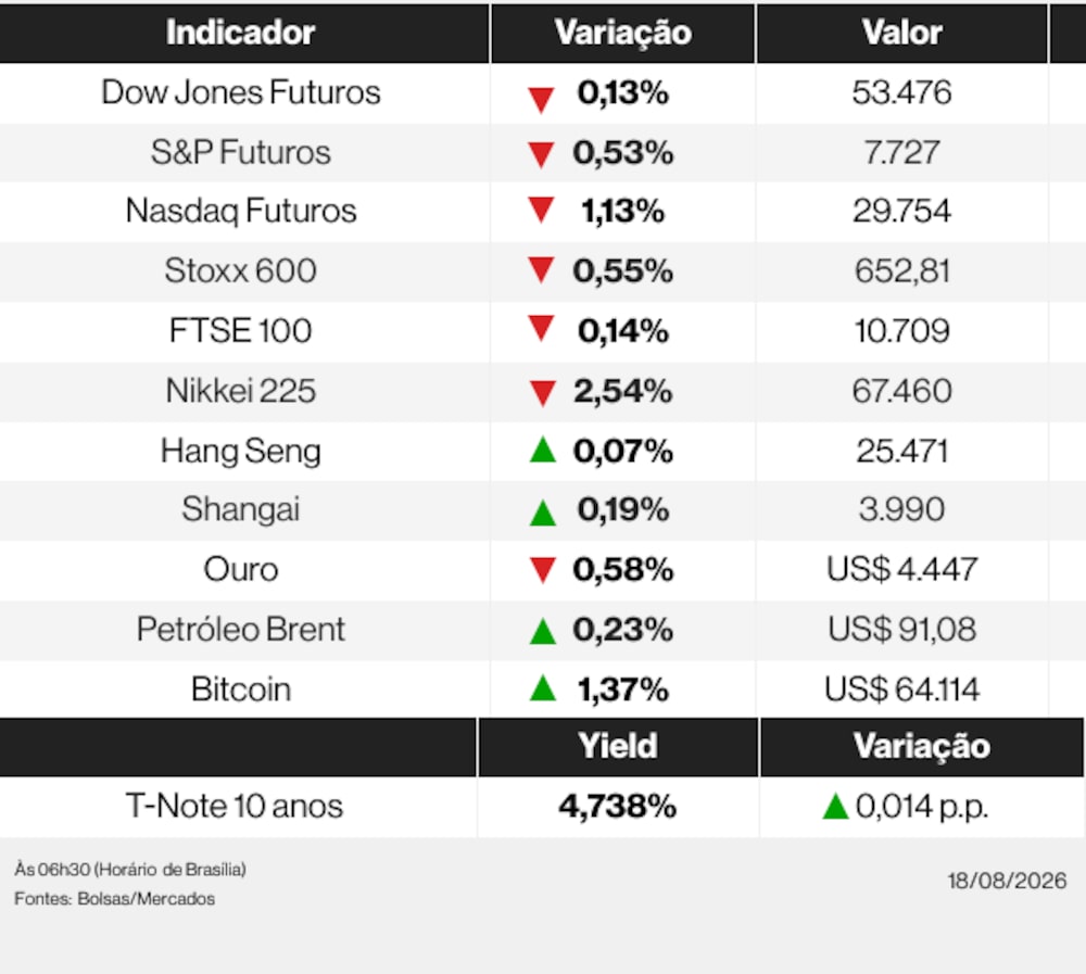 Ações globais nesta terça-feira (18) de agosto de 2026 Ações globais nesta terça-feira (18) de agosto de 2026
