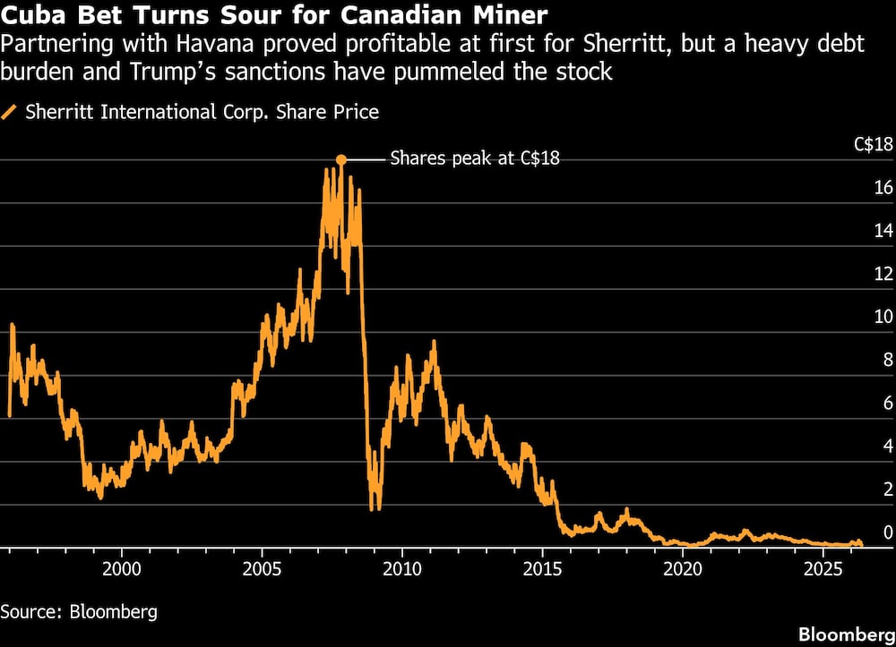 Cuba Bet Turns Sour for Canadian Miner | Partnering with Havana proved profitable at first for Sherritt, but a heavy debt burden and Trumps sanctions have pummeled the stock Cuba Bet Turns Sour for Canadian Miner | Partnering with Havana proved profitable at first for Sherritt, but a heavy debt burden and Trumps sanctions have pummeled the stock