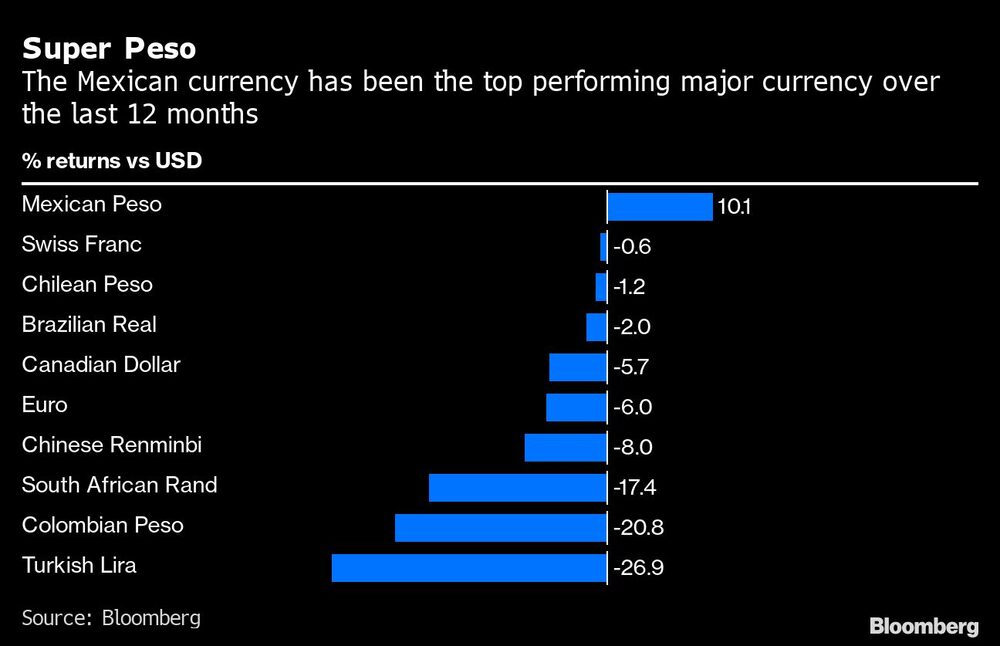 Super Peso | The Mexican currency has been the top performing major currency over the last 12 months Super Peso | The Mexican currency has been the top performing major currency over the last 12 months