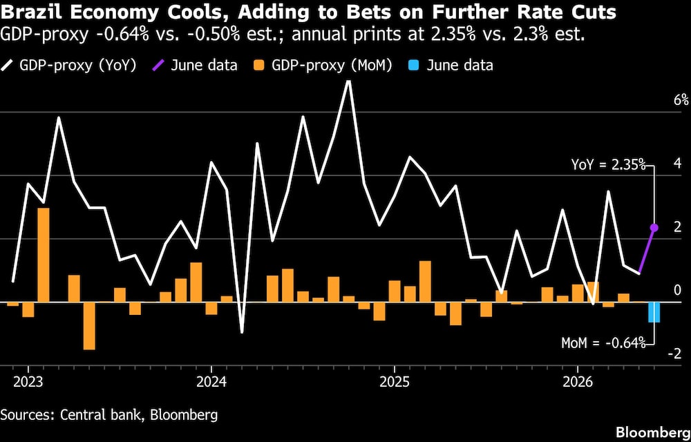 Brazil Economy Cools, Adding to Bets on Further Rate Cuts | GDP-proxy -0.64% vs. -0.50% est.; annual prints at 2.35% vs. 2.3% est. Brazil Economy Cools, Adding to Bets on Further Rate Cuts | GDP-proxy -0.64% vs. -0.50% est.; annual prints at 2.35% vs. 2.3% est.