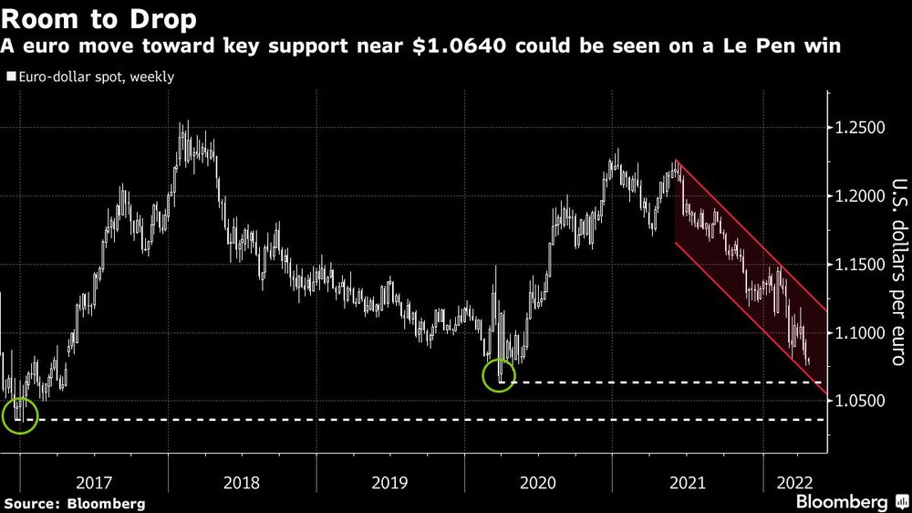 Posible caída del euro Posible caída del euro