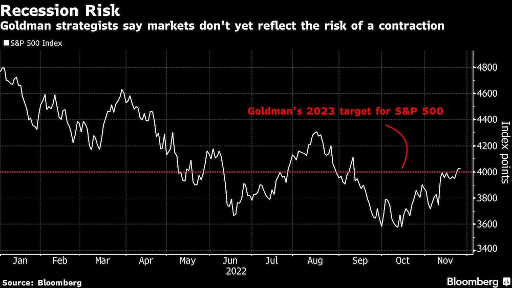 Los estrategas de Goldman dicen que los mercados aún no reflejan el riesgo de una contracción Los estrategas de Goldman dicen que los mercados aún no reflejan el riesgo de una contracción