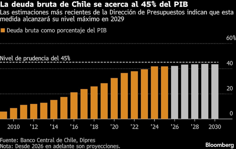 La deuda bruta de Chile se acerca al 45% del PIB | Las estimaciones más recientes de la Dirección de Presupuestos indican que esta medida alcanzará su nivel máximo en 2029 La deuda bruta de Chile se acerca al 45% del PIB | Las estimaciones más recientes de la Dirección de Presupuestos indican que esta medida alcanzará su nivel máximo en 2029