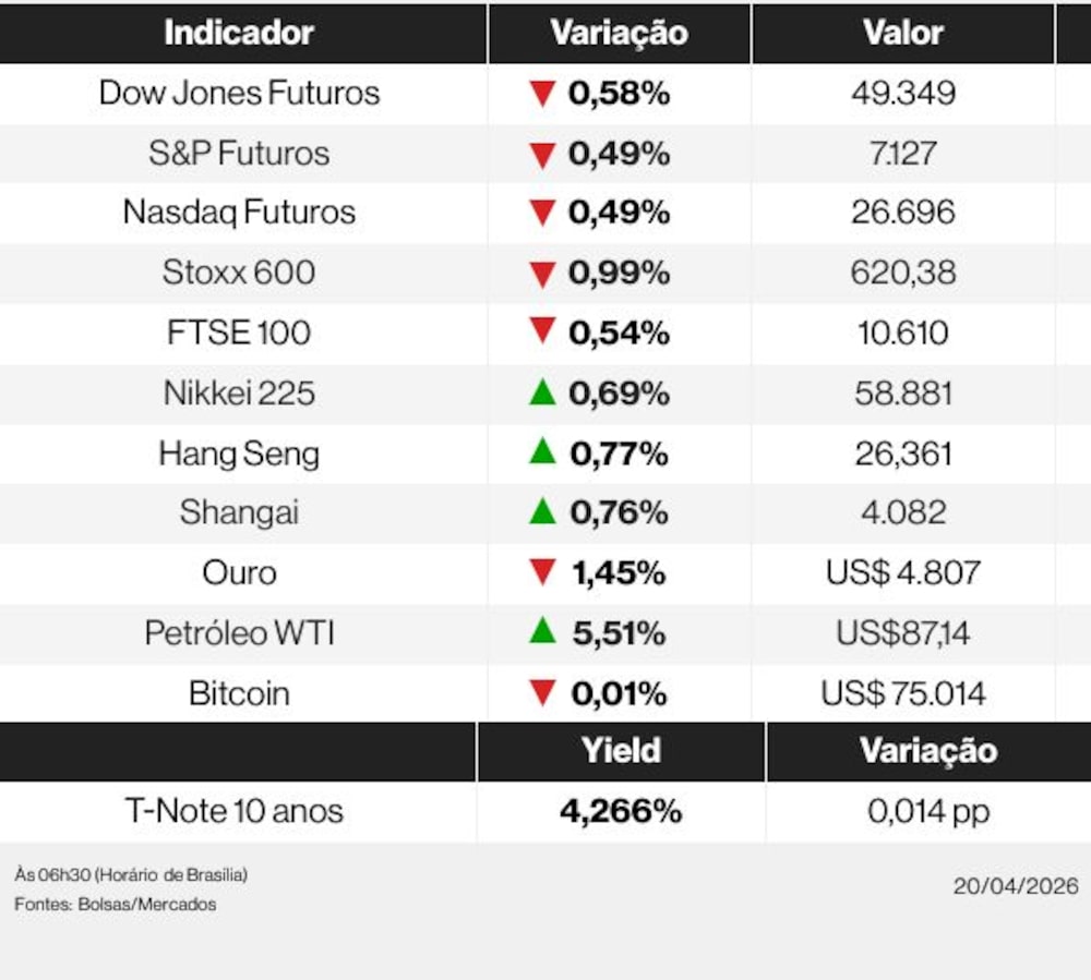 Mercados abertura 20/04/2026 Mercados abertura 20/04/2026