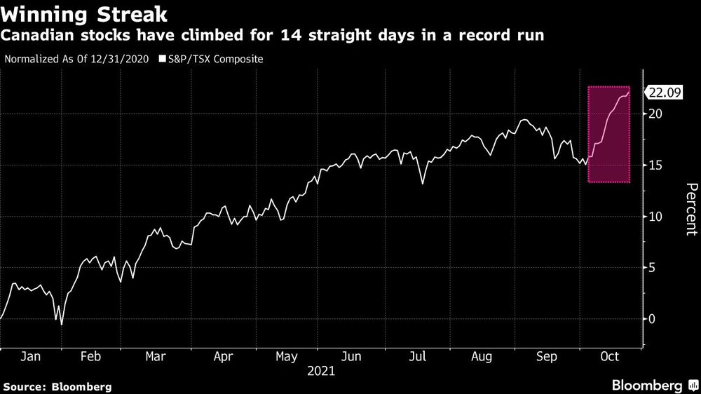 Las acciones canadienses ahn subido durante 14 días consecutivos, lo que es una corrida récord.
Fuente: Bloomberg Las acciones canadienses ahn subido durante 14 días consecutivos, lo que es una corrida récord.
Fuente: Bloomberg