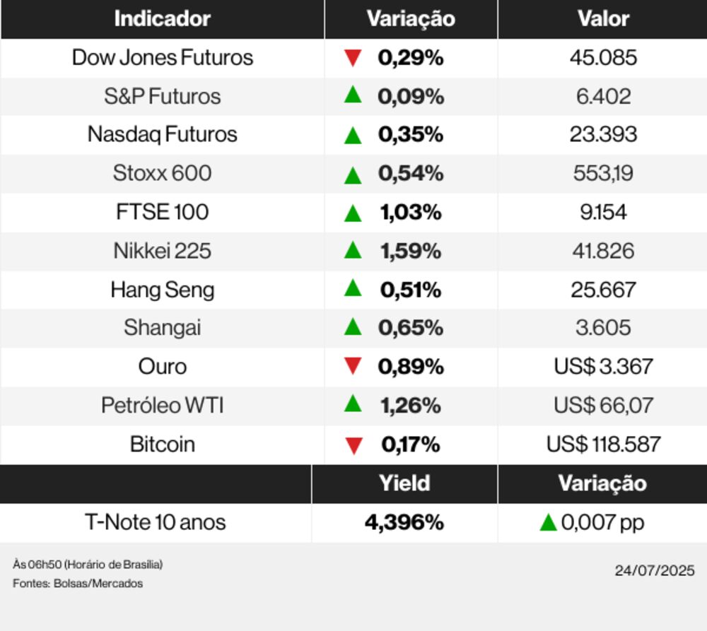 Ações globais 24/07/25 Ações globais 24/07/25