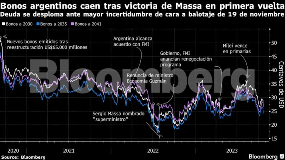 Bonos argentinos caen Bonos argentinos caen