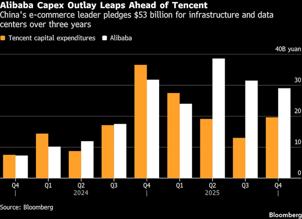 Alibaba Capex Outlay Leaps Ahead of Tencent | China's e-commerce leader pledges $53 billion for infrastructure and data centers over three years Alibaba Capex Outlay Leaps Ahead of Tencent | China's e-commerce leader pledges $53 billion for infrastructure and data centers over three years