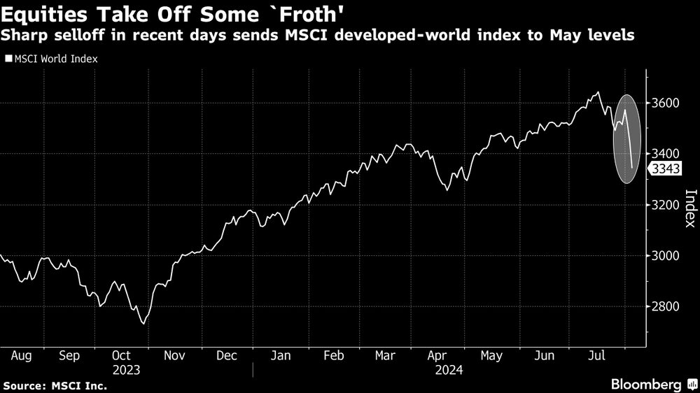 Venda acentuada nos últimos dias levou o índice MSCI de mercados desenvolvidos para níveis de maio. Fonte: MSCI
Venda acentuada nos últimos dias levou o índice MSCI de mercados desenvolvidos para níveis de maio. Fonte: MSCI