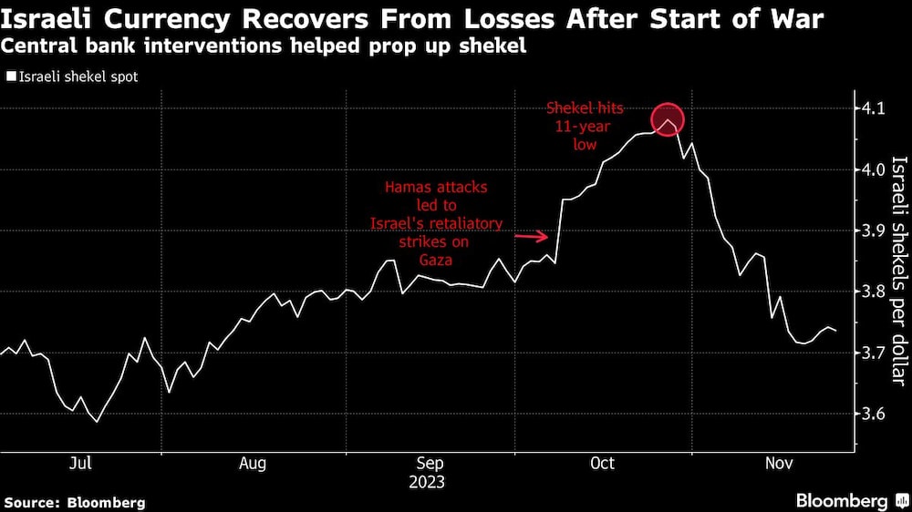 La moneda israelí se recupera de las pérdidas tras el inicio de la guerra | Las intervenciones del banco central ayudaron a apuntalar el shekel La moneda israelí se recupera de las pérdidas tras el inicio de la guerra | Las intervenciones del banco central ayudaron a apuntalar el shekel