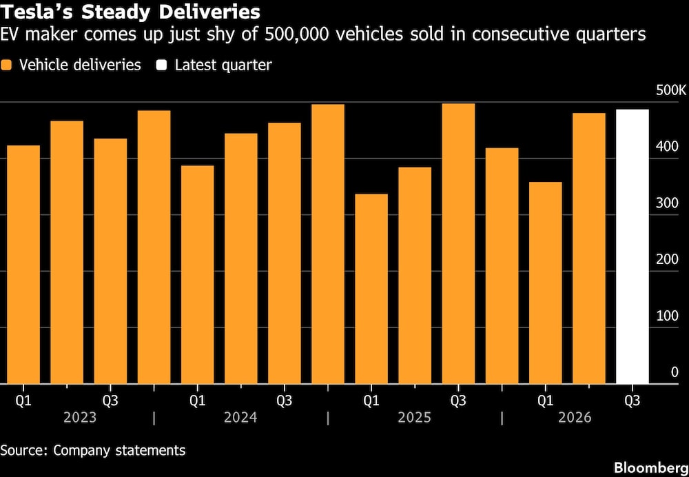 Teslas Steady Deliveries | EV maker comes up just shy of 500,000 vehicles sold in consecutive quarters Teslas Steady Deliveries | EV maker comes up just shy of 500,000 vehicles sold in consecutive quarters