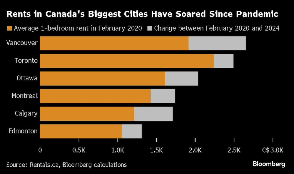 Gráfico de alquileres en las más grandes ciudades de Canadá Gráfico de alquileres en las más grandes ciudades de Canadá