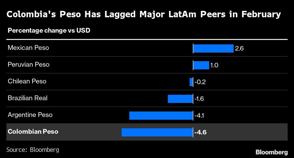 Colombia's Peso Has Lagged Major LatAm Peers in February | Colombia's Peso Has Lagged Major LatAm Peers in February |