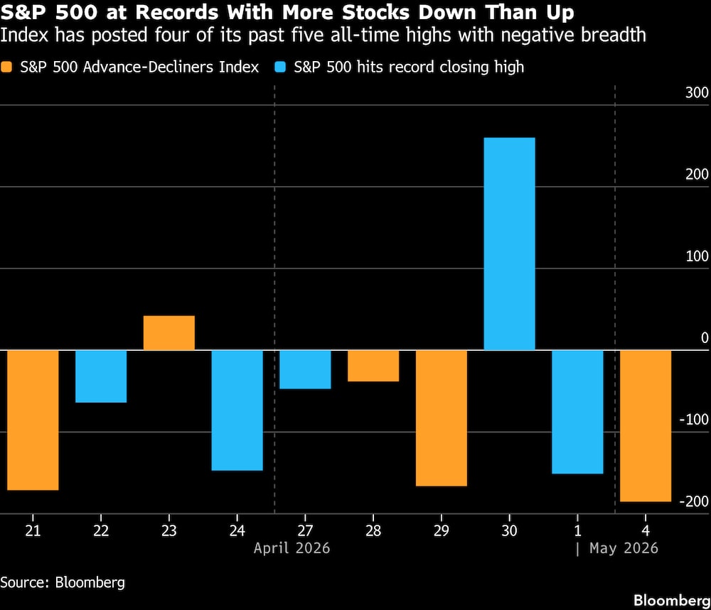 El S&P 500 alcanza máximos históricos, con más valores a la baja que al alza. El S&P 500 alcanza máximos históricos, con más valores a la baja que al alza.