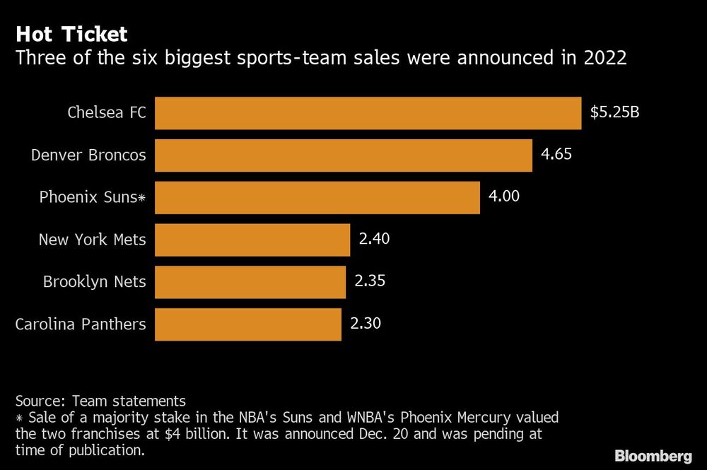 Tres de las seis mayores ventas de equipos deportivos se anunciaron en 2022 Tres de las seis mayores ventas de equipos deportivos se anunciaron en 2022