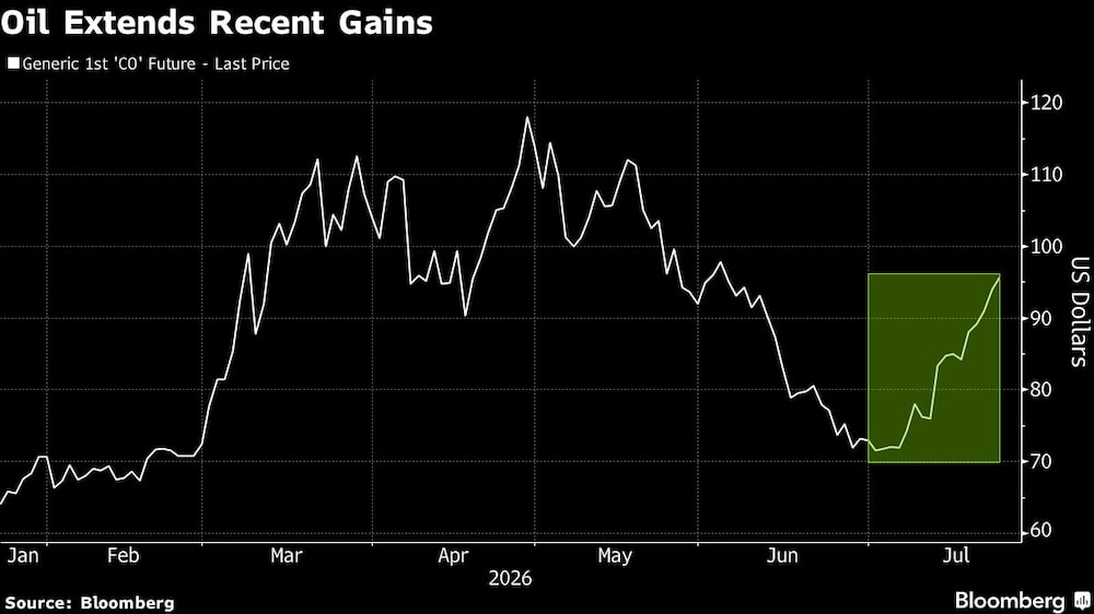 Oil Extends Recent Gains Oil Extends Recent Gains
