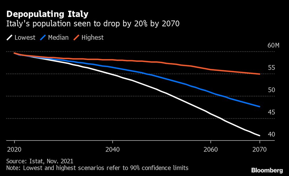 La población en Italia estaría un 20% acajo de las cifras actuales en 2070. La población en Italia estaría un 20% acajo de las cifras actuales en 2070.