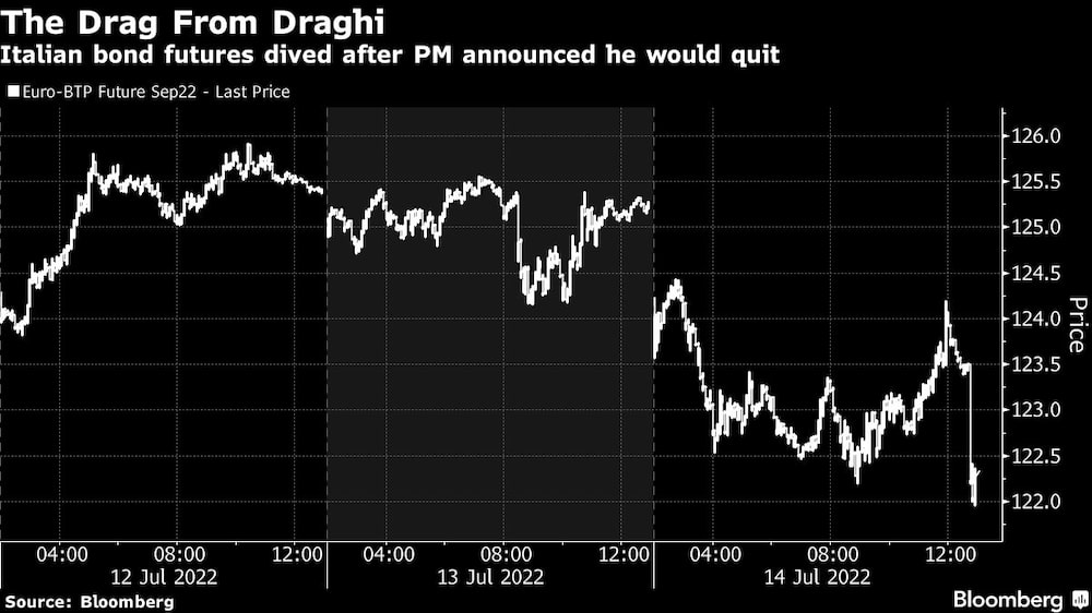 Los futuros de los bonos italianos cayeron tras el anuncio de Draghi sobre su renuncia Los futuros de los bonos italianos cayeron tras el anuncio de Draghi sobre su renuncia