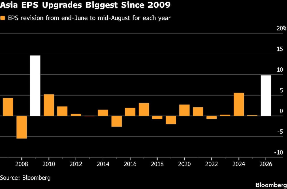 Asia EPS Upgrades Biggest Since 2009 Asia EPS Upgrades Biggest Since 2009