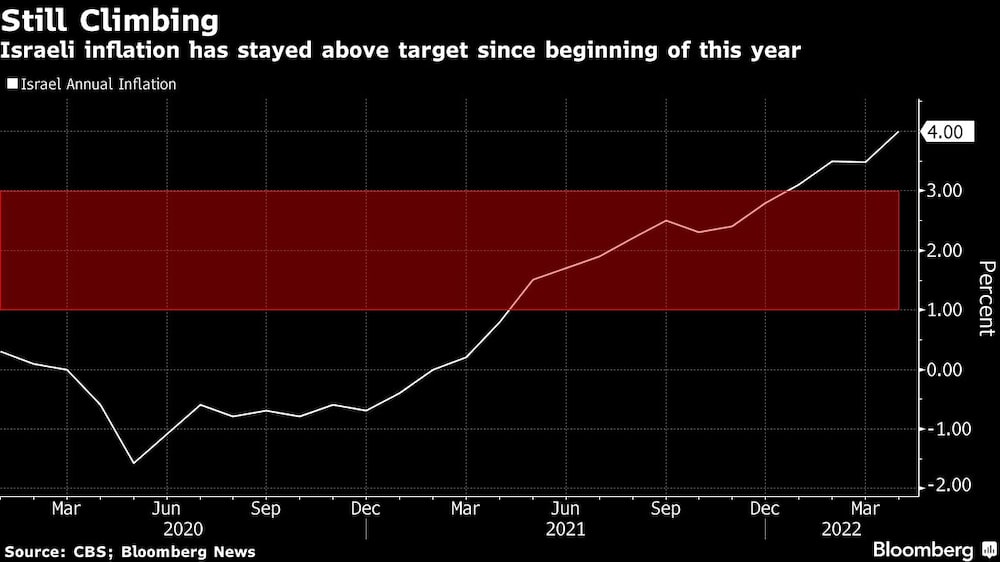 Inflación israelí Inflación israelí