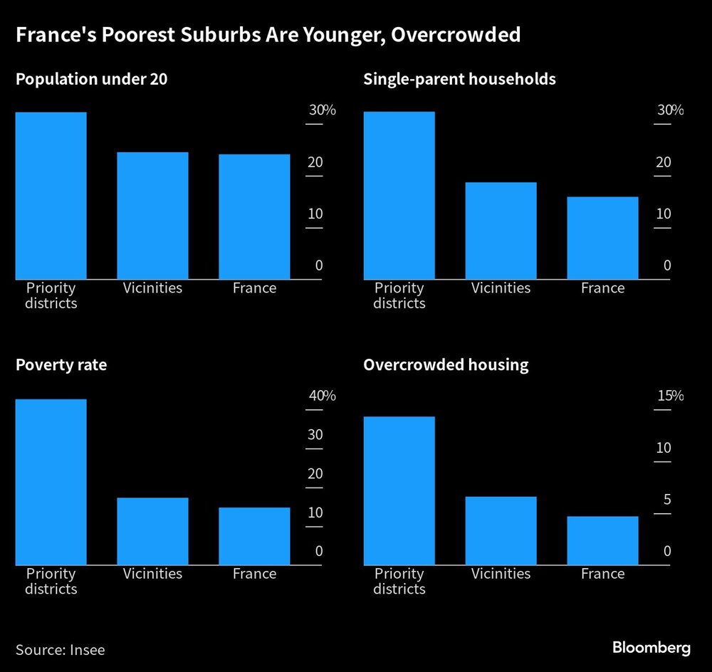 Los suburbios más pobres de Francia son más jóvenes y están superpoblados Los suburbios más pobres de Francia son más jóvenes y están superpoblados