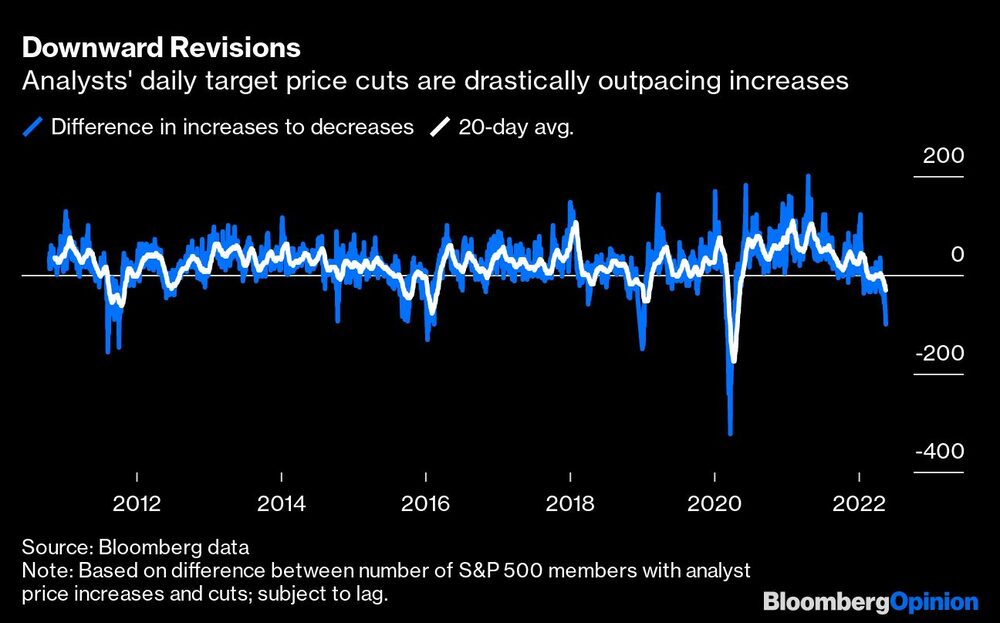 Los recortes diarios de los precios objetivo de los analistas superan drásticamente las subidas Los recortes diarios de los precios objetivo de los analistas superan drásticamente las subidas