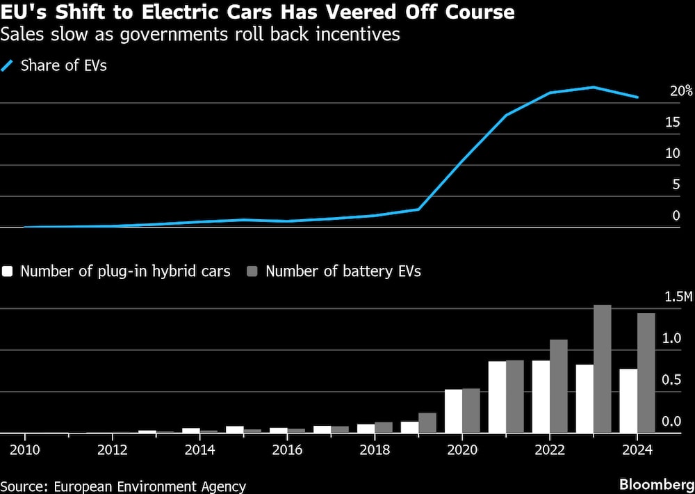 Transição do mercado europeu saiu de sua trajetória com a retirada de incentivos governamentais Transição do mercado europeu saiu de sua trajetória com a retirada de incentivos governamentais