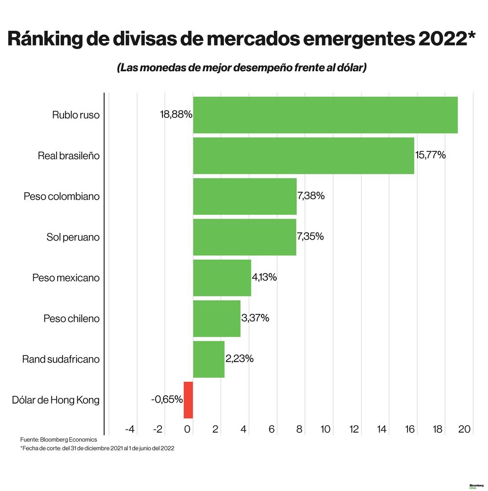Ránking de divisas al 2022: monedas en comparación al dólar. Ránking de divisas al 2022: monedas en comparación al dólar.