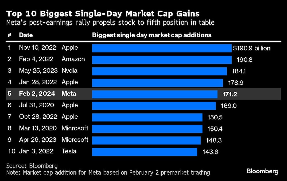 Las 10 mayores ganancias de capitalización bursátil en un solo día | El repunte de Meta tras los resultados impulsa a la acción a la quinta posición de la tabla Las 10 mayores ganancias de capitalización bursátil en un solo día | El repunte de Meta tras los resultados impulsa a la acción a la quinta posición de la tabla