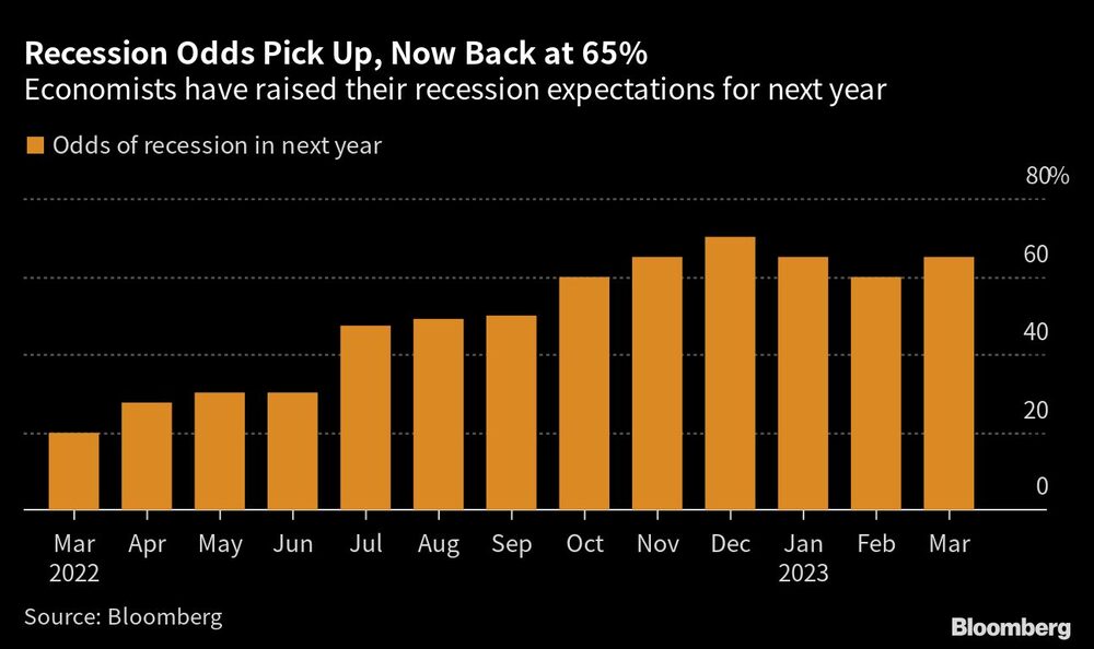 Aumentan las chances de recesión y vuelven al 65% Aumentan las chances de recesión y vuelven al 65%