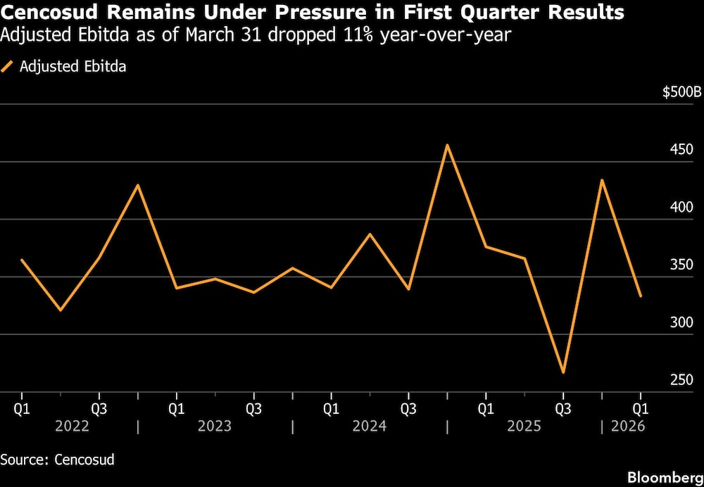 Cencosud Remains Under Pressure in First Quarter Results | Adjusted Ebitda as of March 31 dropped 11% year-over-year Cencosud Remains Under Pressure in First Quarter Results | Adjusted Ebitda as of March 31 dropped 11% year-over-year