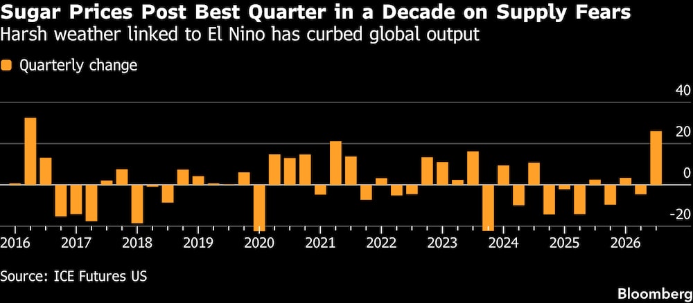 Condições climáticas adversas associadas ao El Niño reduziram a produção global Condições climáticas adversas associadas ao El Niño reduziram a produção global