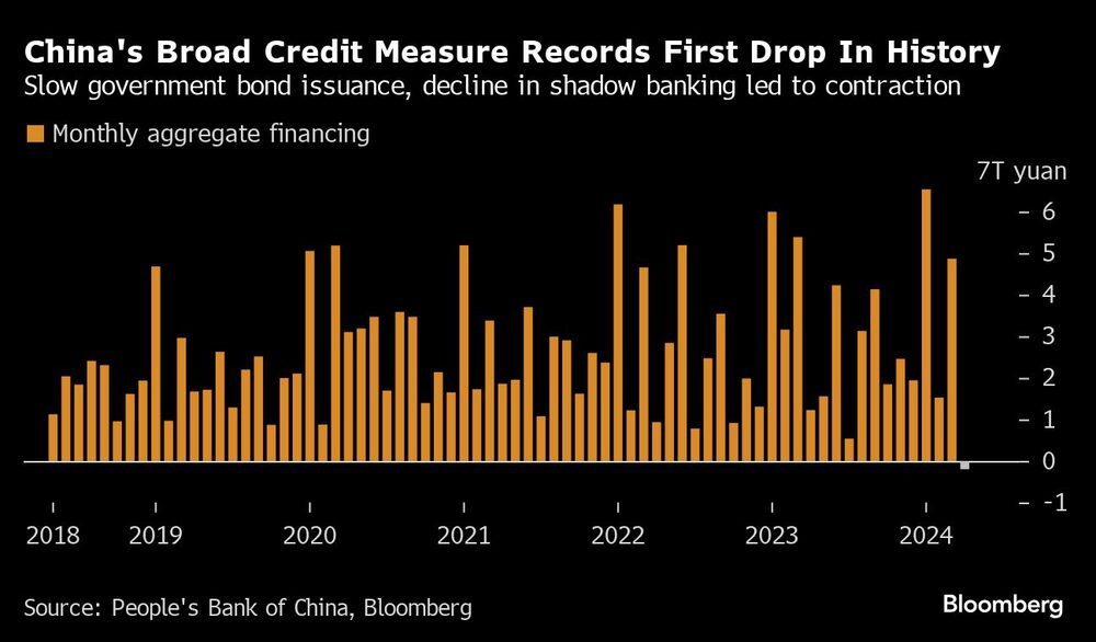 China's Broad Credit Measure Records First Drop In History | Slow government bond issuance, decline in shadow banking led to contraction China's Broad Credit Measure Records First Drop In History | Slow government bond issuance, decline in shadow banking led to contraction