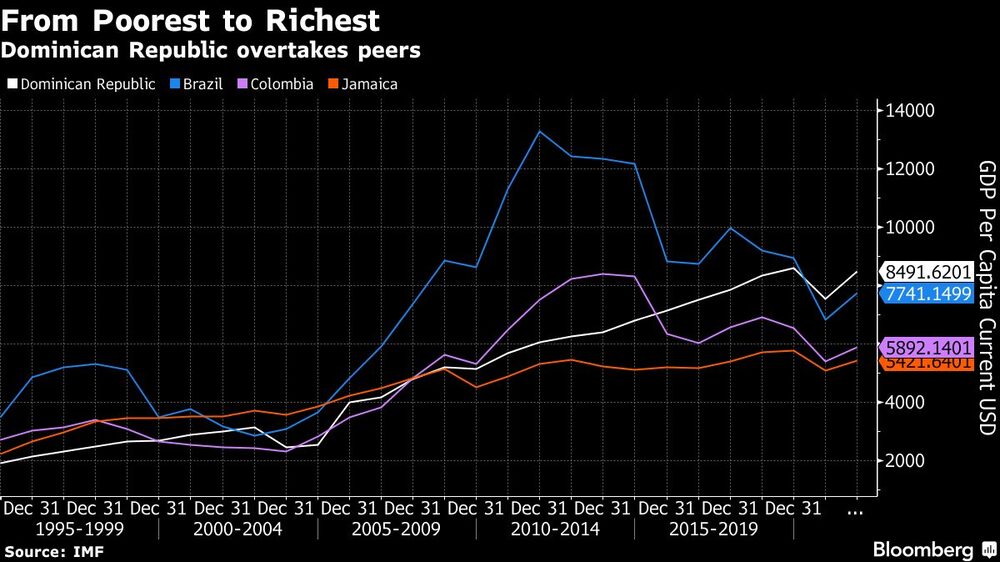 República Dominicana supera a sus pares República Dominicana supera a sus pares