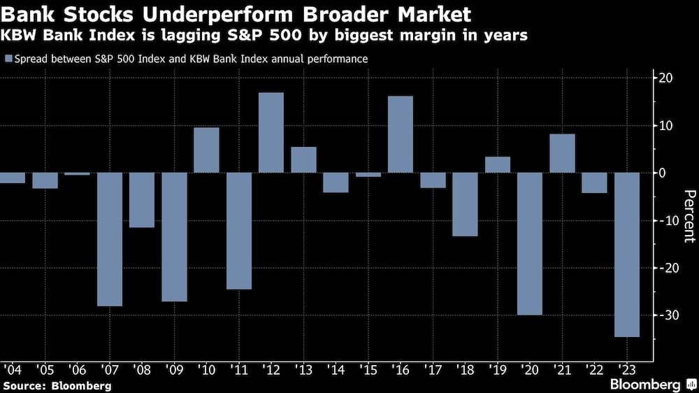 Bank Stocks Underperform Broader Market | KBW Bank Index is lagging S&P 500 by biggest margin in years Bank Stocks Underperform Broader Market | KBW Bank Index is lagging S&P 500 by biggest margin in years